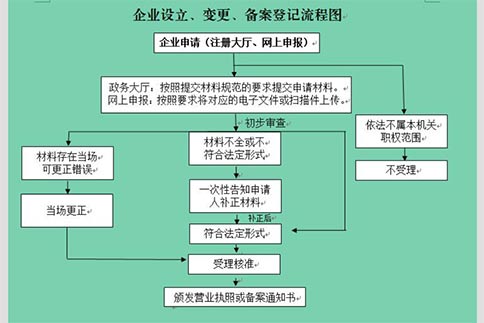 焦作注冊(cè)公司基本流程