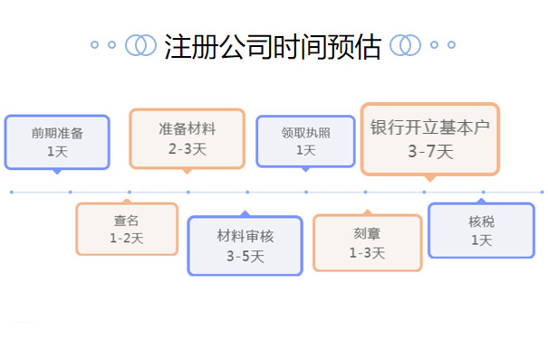 鄭州金水區(qū)注冊網(wǎng)絡科技公司要多久