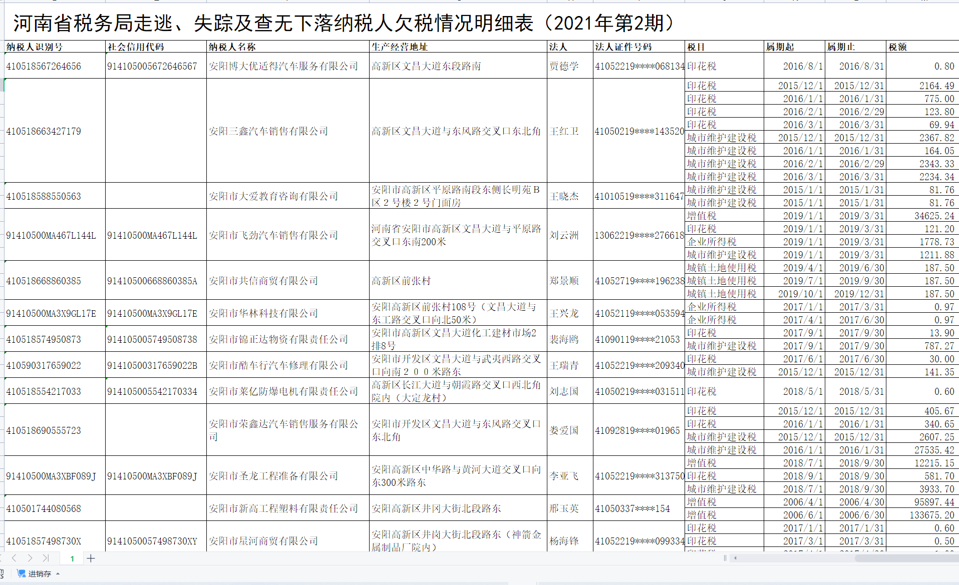  部分走逃、失蹤及查無下落納稅人欠稅情況明細(xì)表