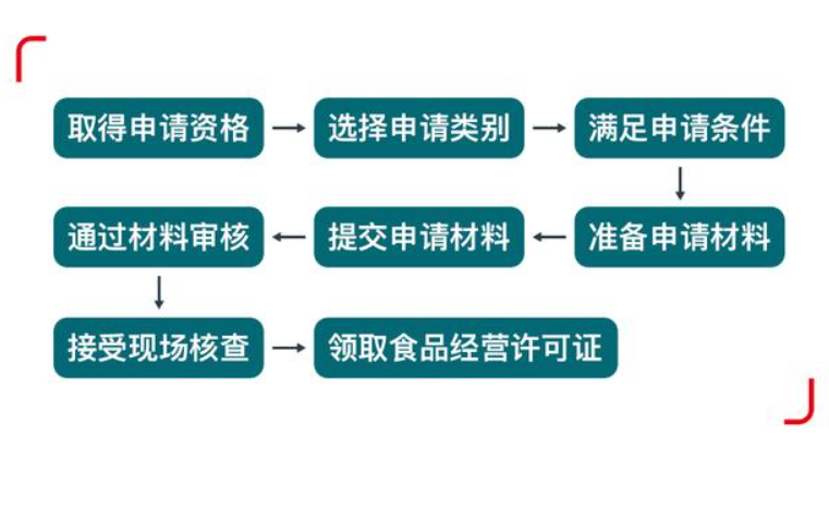 鄭州惠濟(jì)區(qū)開(kāi)飯店餐飲經(jīng)營(yíng)許可證辦理流程