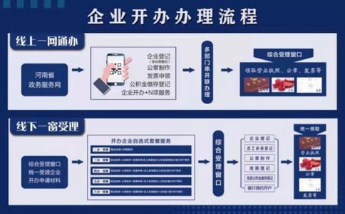 鄭州惠濟(jì)區(qū)注冊(cè)小公司流程