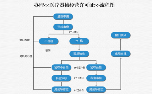 鄭州中原區(qū)二類器械備案看場地嗎