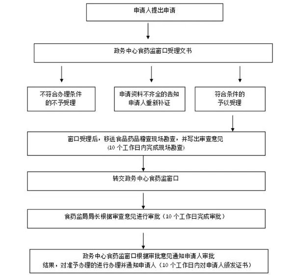 河南商丘預(yù)包裝食品備案證(食品銷售或餐飲服務(wù))辦理流程