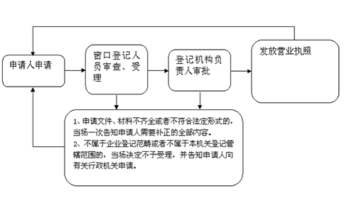 焦作個(gè)人獨(dú)資公司注冊申請?jiān)O(shè)立程序