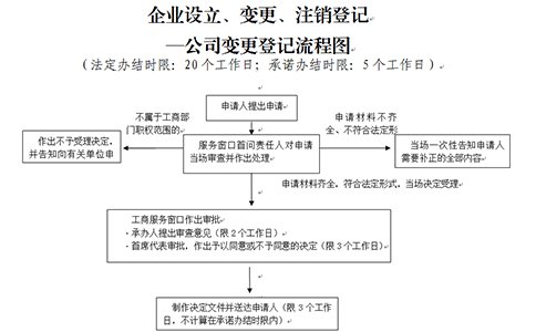 怎么用河南掌上工商變更法人要多長時(shí)間