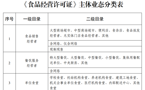 鄭州食品衛(wèi)生經營許可證申請條件或申請資料
