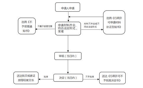 鄭州食品衛(wèi)生經營許可證辦理程序