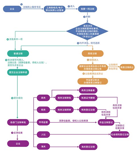 金水區(qū)個(gè)工商戶稅務(wù)證注銷怎么辦理流程