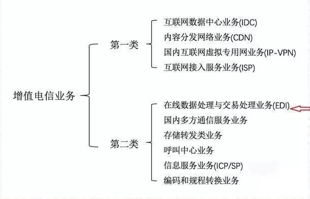 云服務許可證idc申請要多久？該如何申請